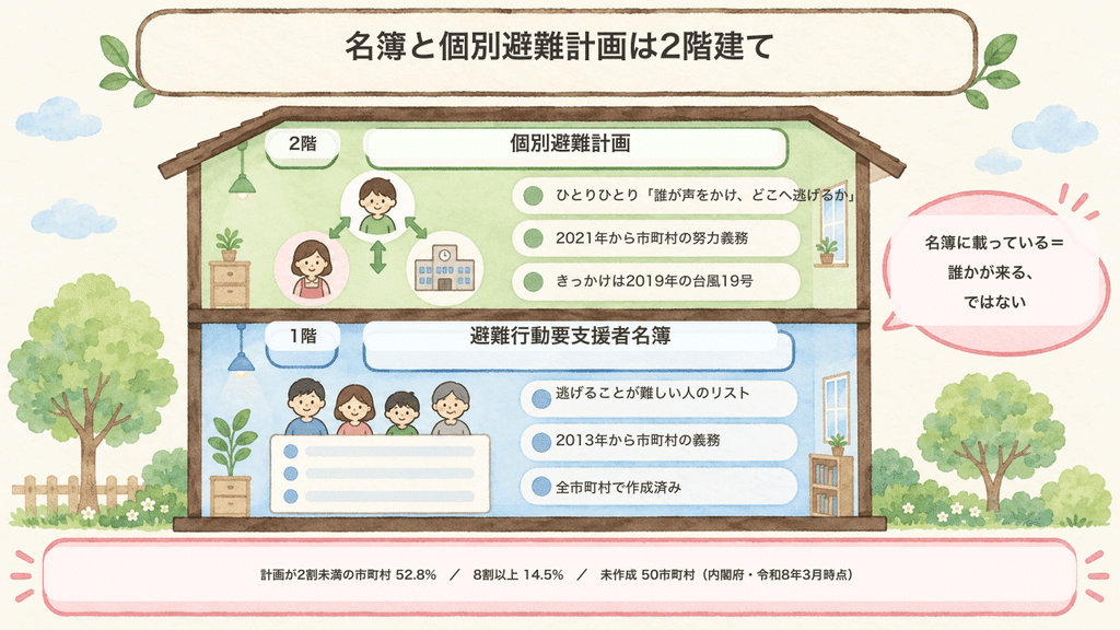 避難行動要支援者名簿を1階、個別避難計画を2階に見立てた制度の2階建て図解